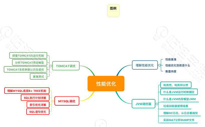 一个优秀的知识体系省去你几年的盲目探索