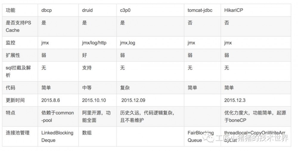 主流Java数据库连接池比较及前瞻