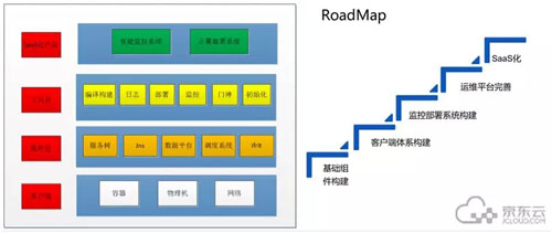 解决IT运维人员之痛：京东云自动化运维体系构建实践