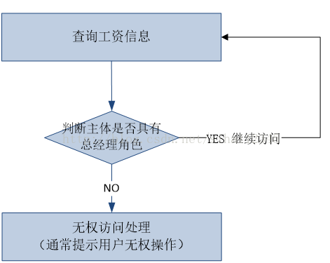 shiro教程（1)：基于url权限管理