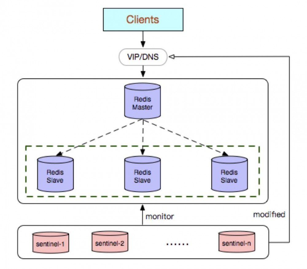 史上最全 Redis 高可用技术解决方案大全