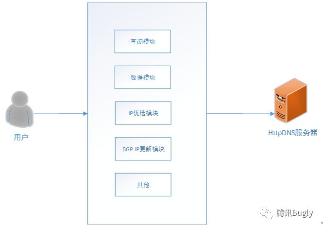 客厅 TV：App HttpDNS 技术接入与实战