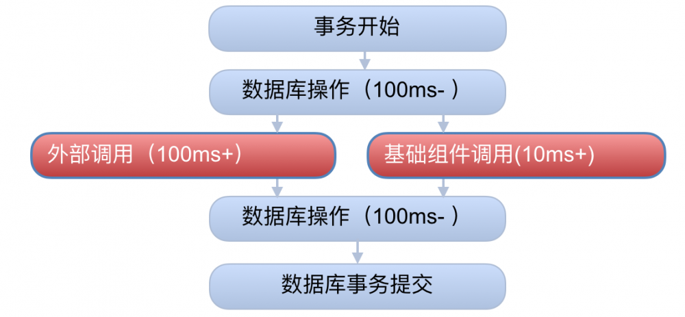 美团点评智能支付核心交易系统的可用性实践