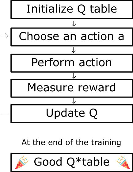 通过 Q-learning 深入理解强化学习