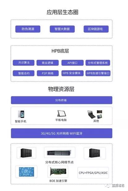 HPB：独辟蹊径的区块链基础设施