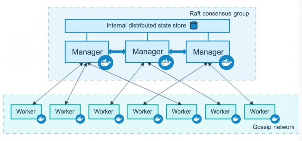 Docker 三剑客之 Docker Swarm