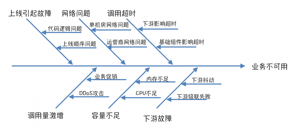 美团点评智能支付核心交易系统的可用性实践