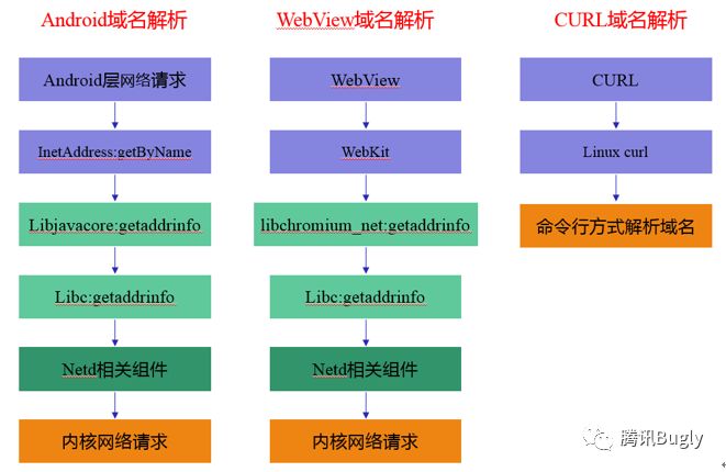 客厅 TV：App HttpDNS 技术接入与实战