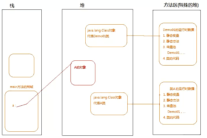 JVM核心之JVM运行和类加载全过程