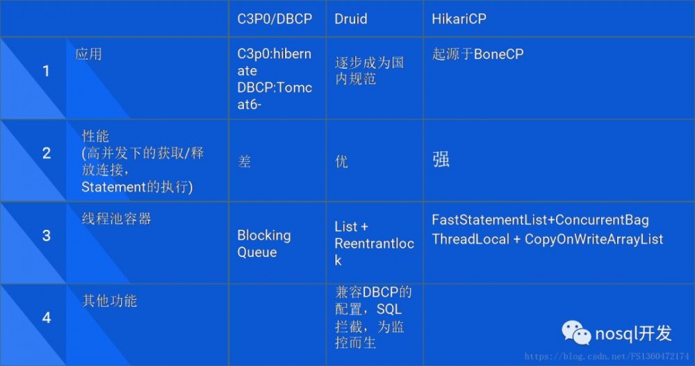 数据库连接池分析