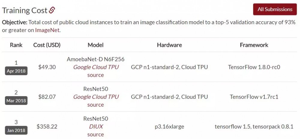TPU加AutoML：50美元快速训练高效的ImageNet图像分类网络