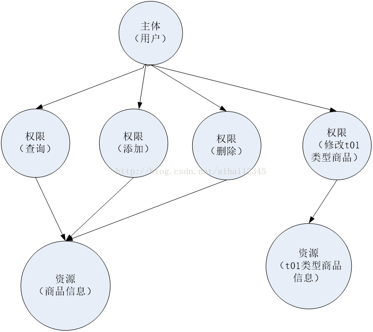 shiro教程（1)：基于url权限管理