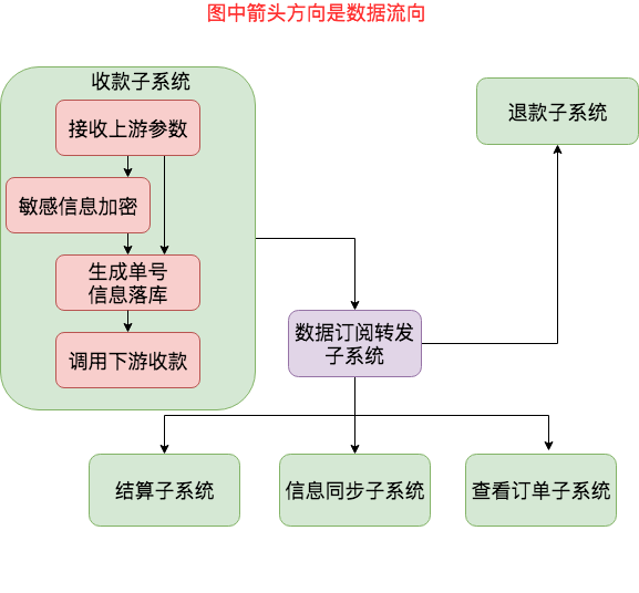 美团点评智能支付核心交易系统的可用性实践