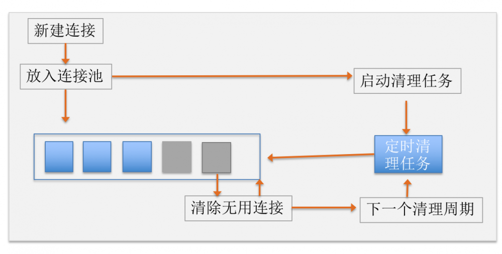 OKHTTP3源码2-连接池管理