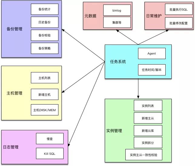 有赞 MySQL 自动化运维系统：ZanDB