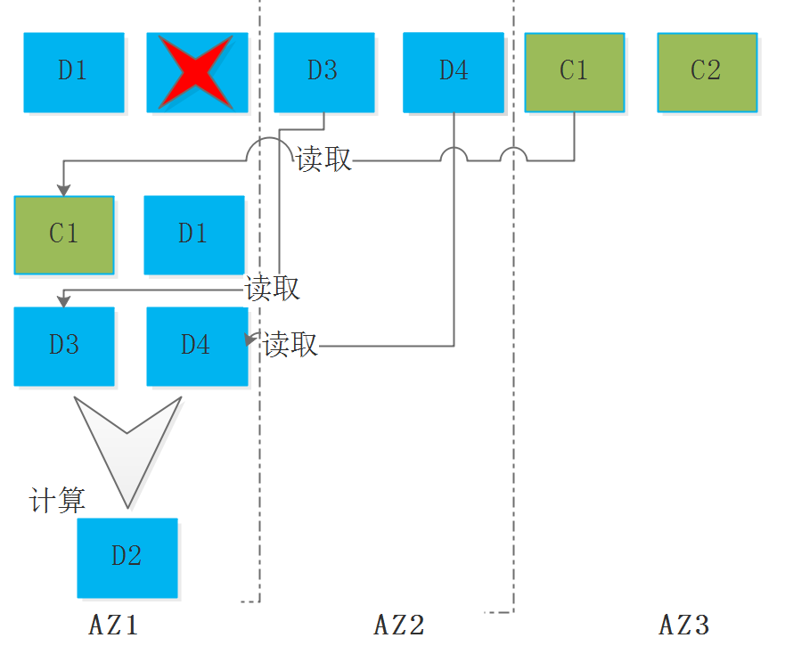 跨 AZ 数据复制方案中的 EC 与 XOR 技术