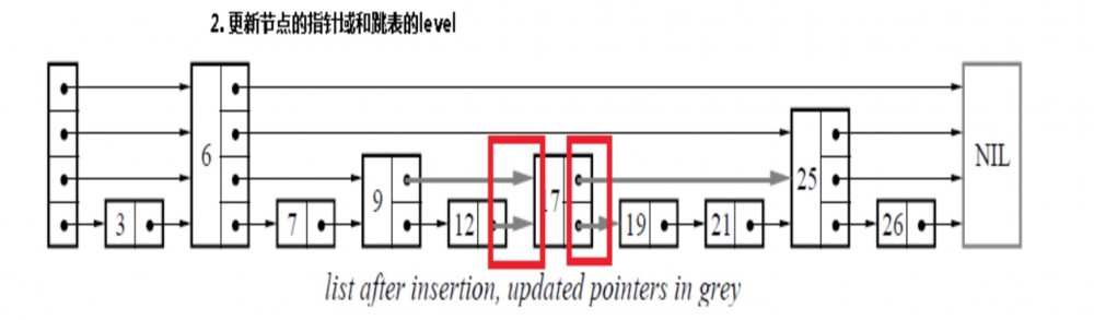 跳表的深入浅出——SkipList