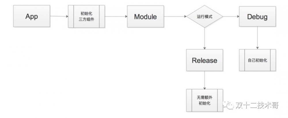 Android 组件化实践详解（二）