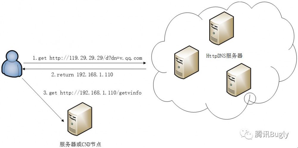 客厅 TV：App HttpDNS 技术接入与实战