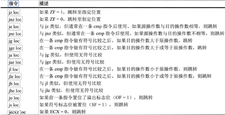 x86环境病毒分析的反汇编基础知识