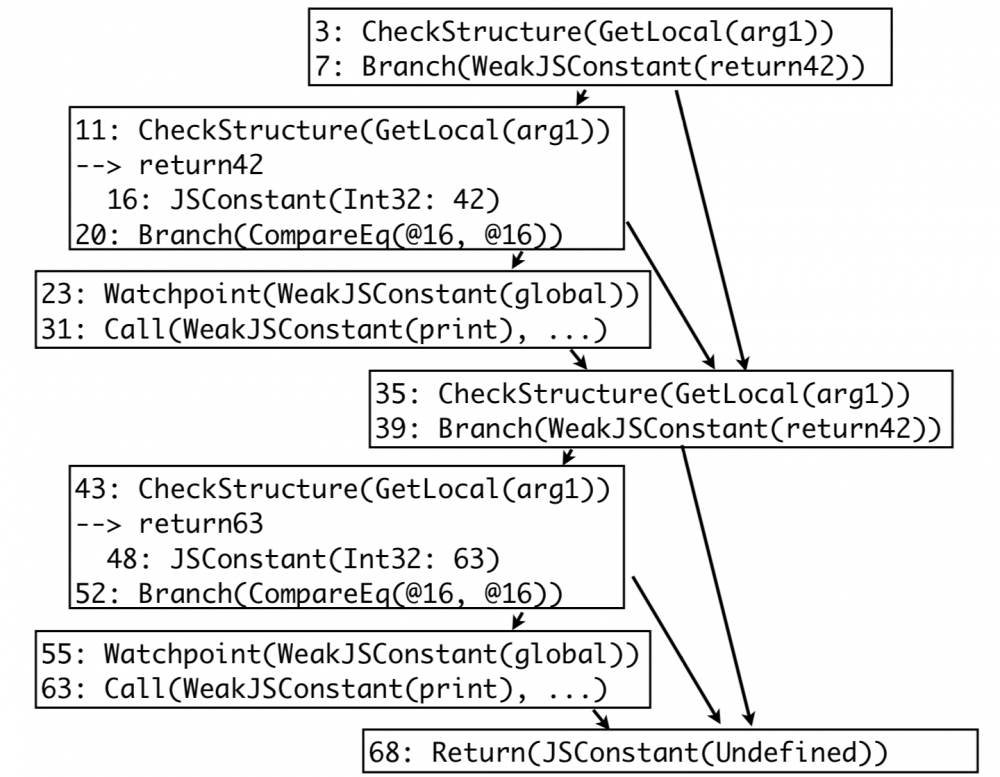 深入剖析 JavaScriptCore