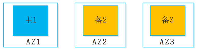 跨 AZ 数据复制方案中的 EC 与 XOR 技术