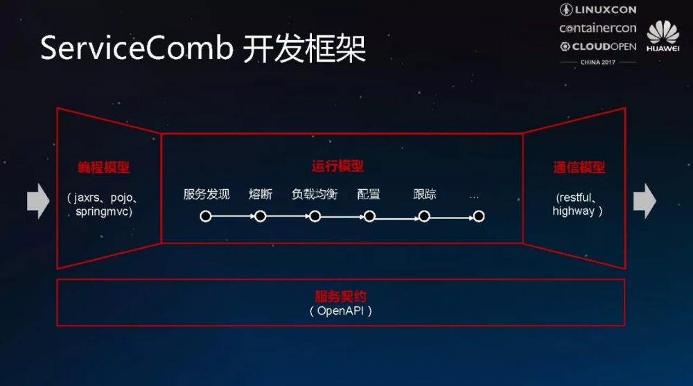 ServiceComb 设计揭秘：标准与开放