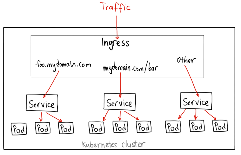 Kubernetes 的 NodePort，LoadBalancer 和 Ingress 该如何选择