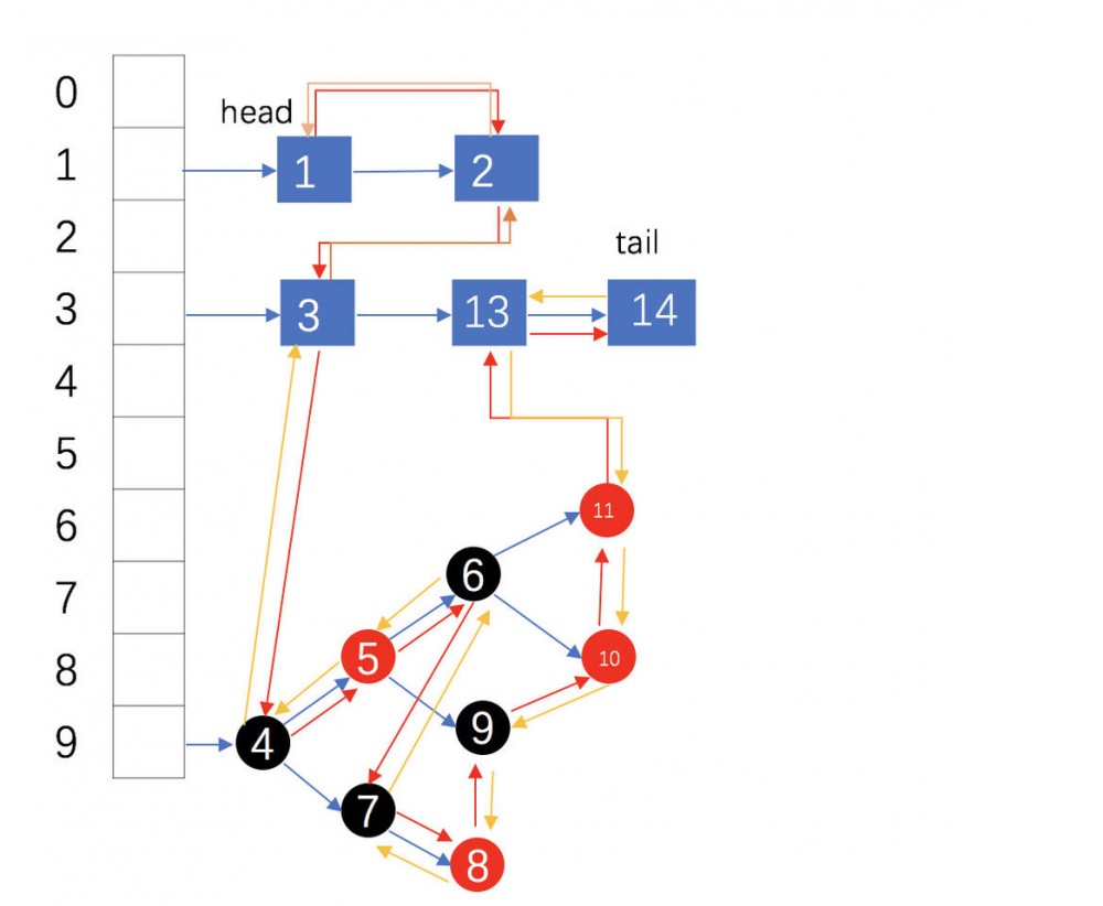 搞懂 Java LinkedHashMap 源码