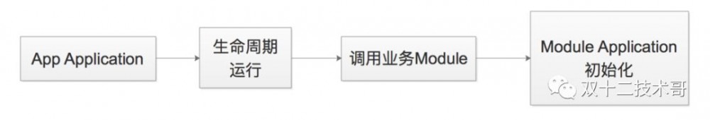 Android 组件化实践详解（二）