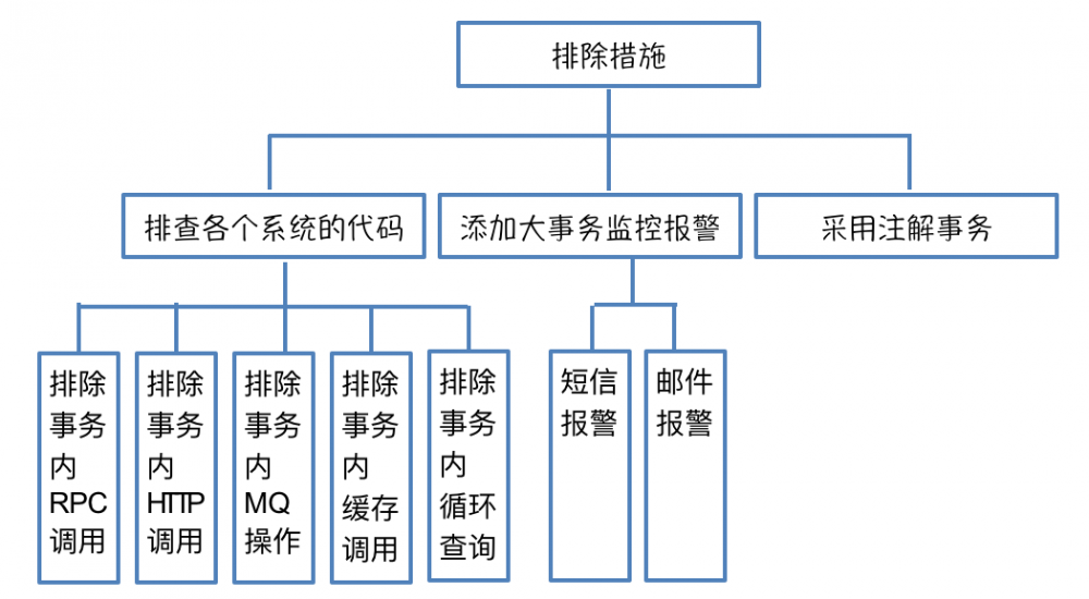 美团点评智能支付核心交易系统的可用性实践