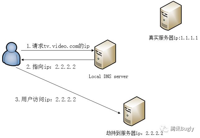 客厅 TV：App HttpDNS 技术接入与实战