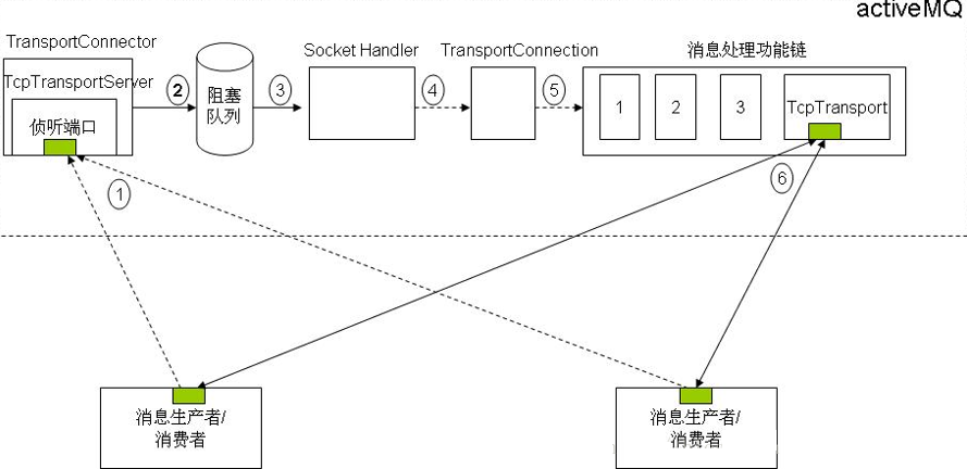 JMS中间件ActiveMQ详解