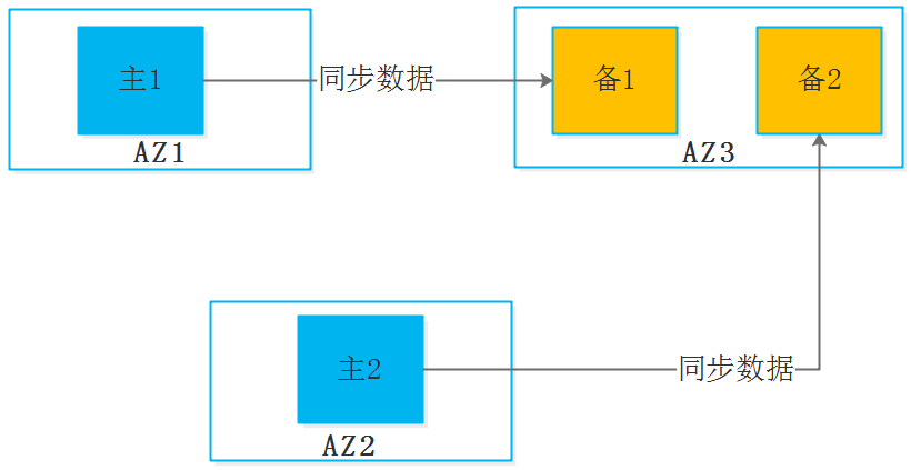 跨 AZ 数据复制方案中的 EC 与 XOR 技术