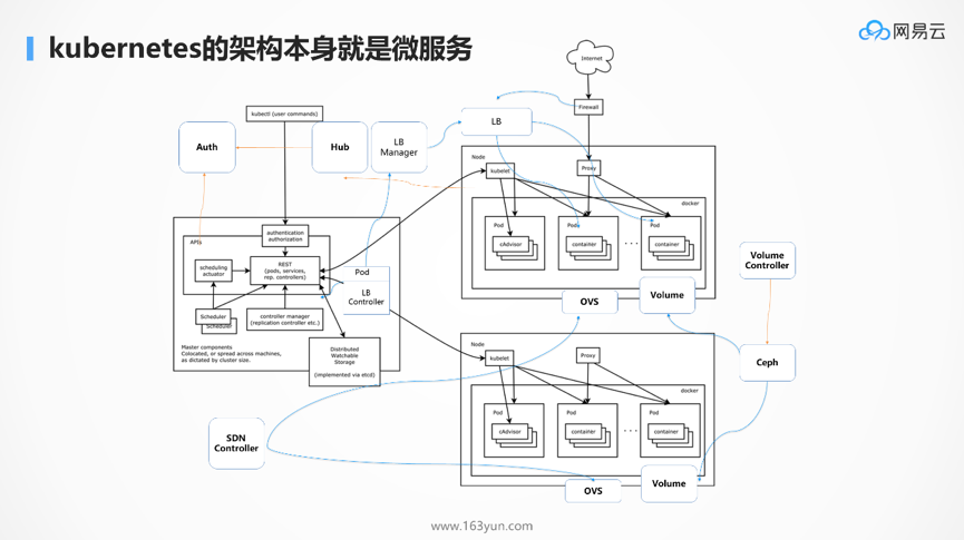 DockOne微信分享（一六五）：为什么Kubernetes天然适合微服务？