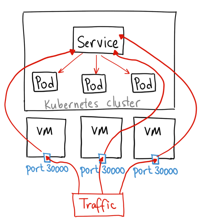 Kubernetes 的 NodePort，LoadBalancer 和 Ingress 该如何选择