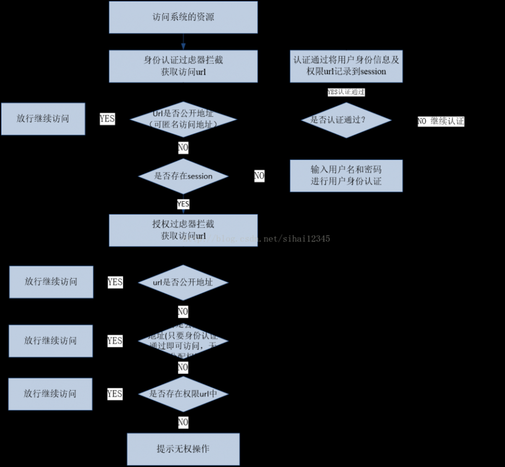 shiro教程（1)：基于url权限管理