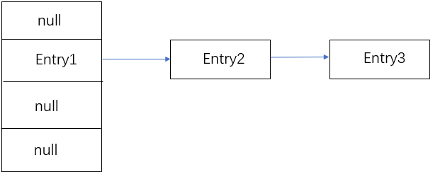 Java集合——HashMap（一）