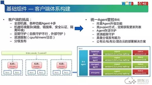 解决IT运维人员之痛：京东云自动化运维体系构建实践