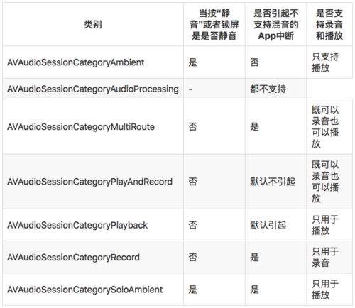 AVFoundation 框架初探究（一）