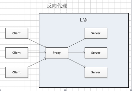 HTTP代理模式应用简介