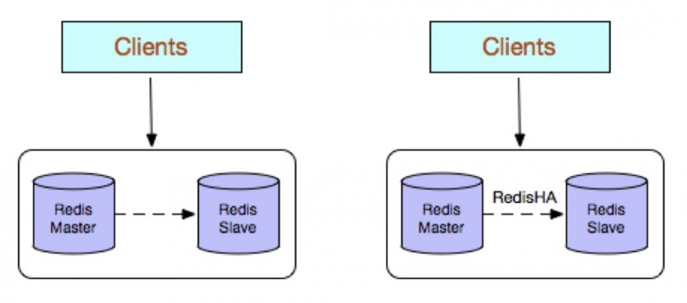 史上最全 Redis 高可用技术解决方案大全