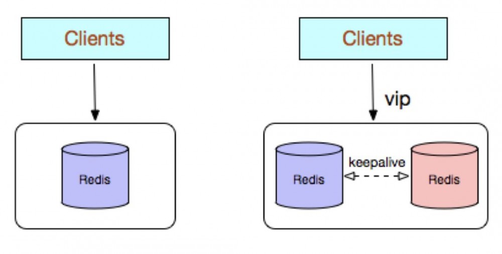 史上最全 Redis 高可用技术解决方案大全