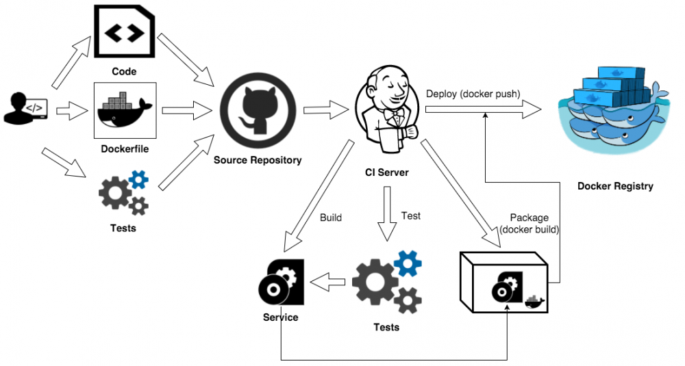 SpringBoot+Docker+Git+Jenkins实现简易的持续集成和持续部署