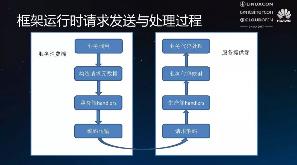 ServiceComb 设计揭秘：标准与开放