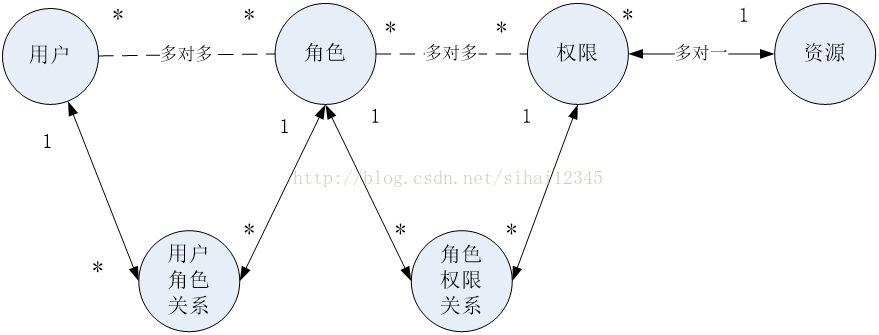 shiro教程（1)：基于url权限管理