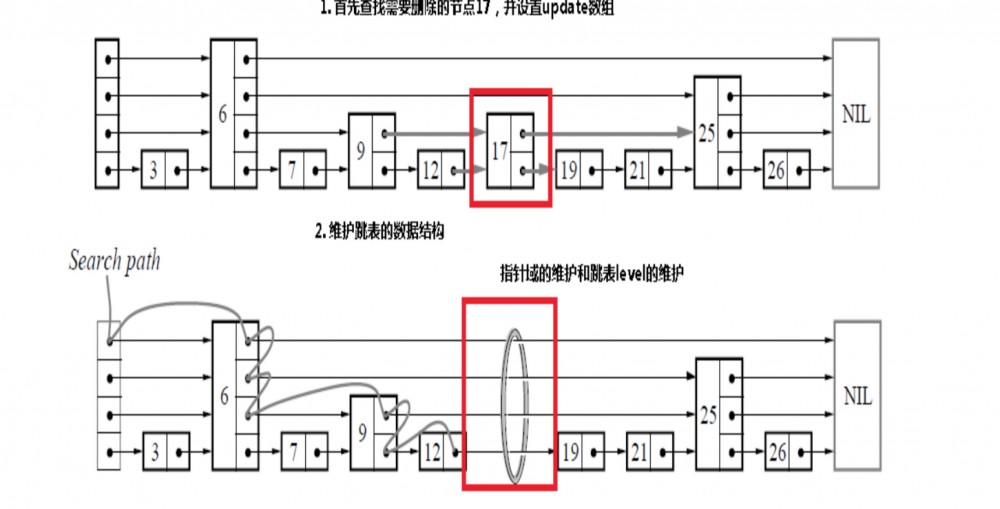 跳表的深入浅出——SkipList