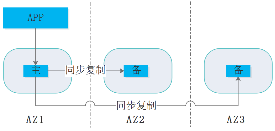 跨 AZ 数据复制方案中的 EC 与 XOR 技术