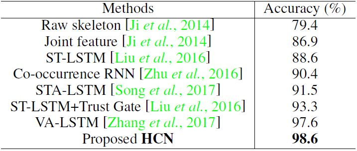 海康威视Oral论文：分层式共现网络，实现更好的动作识别和检测