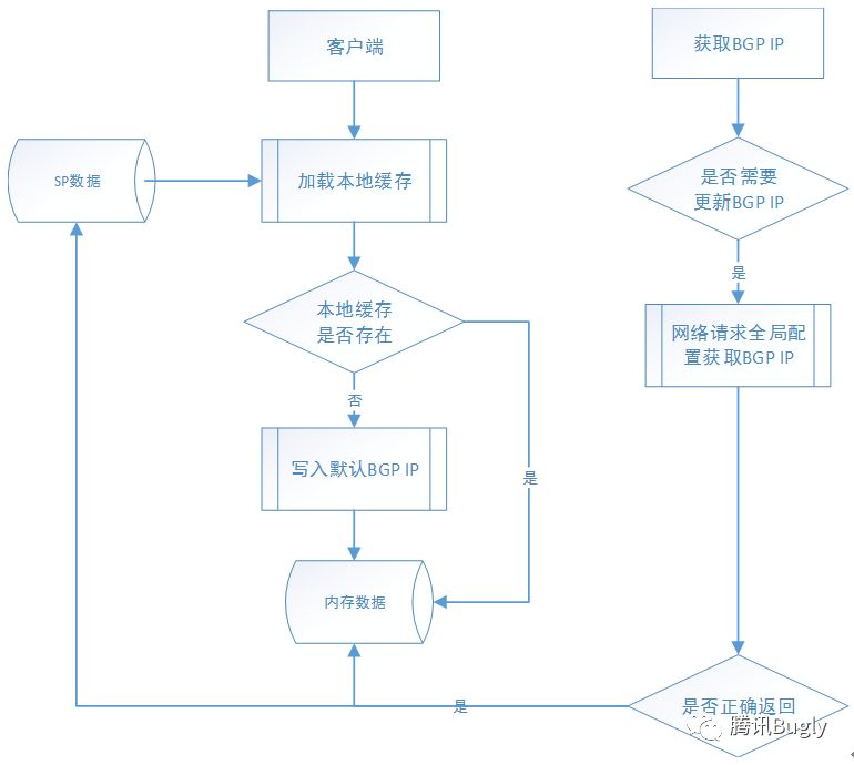 客厅 TV：App HttpDNS 技术接入与实战